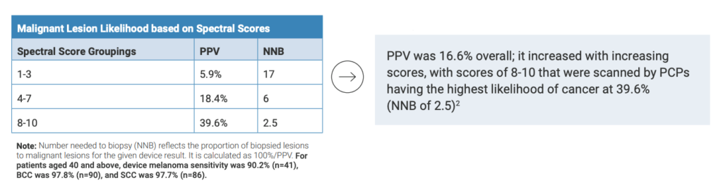 Summary of DermaSensor Device Safety and Effectiveness Results From Three Clinical Studies