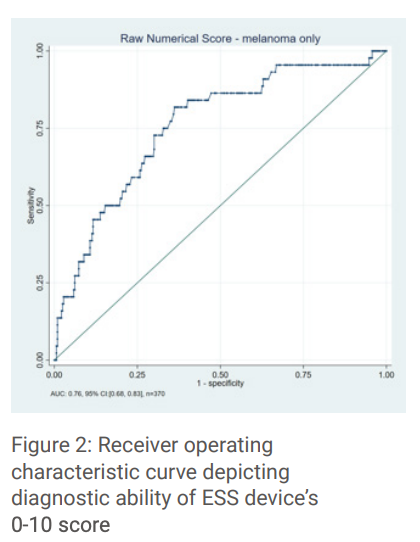 Validation of a Handheld Elastic Scattering Spectroscopy Device on Lesions Concerning for Melanoma