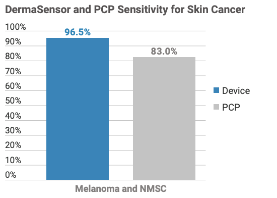 Summary of DermaSensor Device Safety and Effectiveness Results From Three Clinical Studies