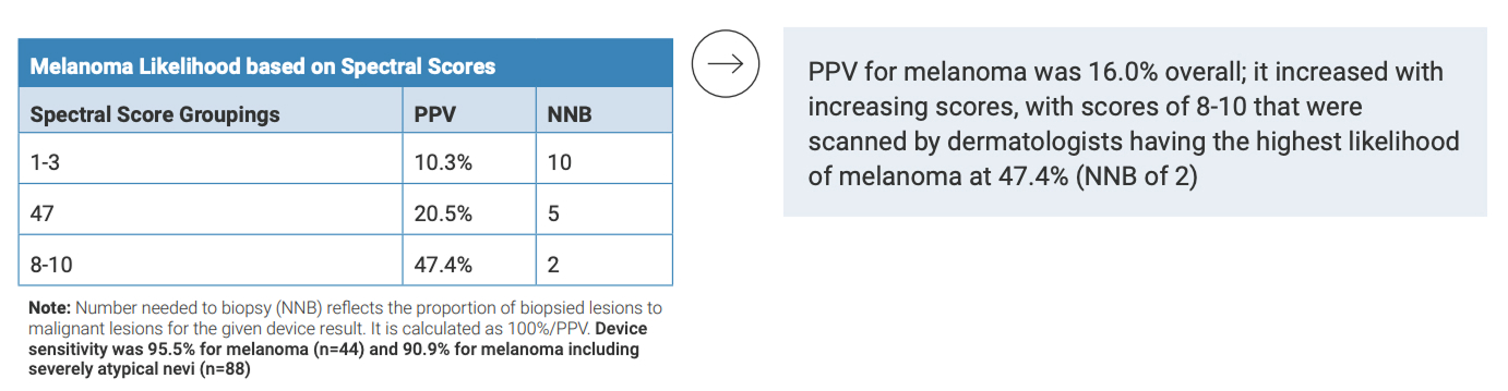 Summary of DermaSensor Device Safety and Effectiveness Results From Three Clinical Studies