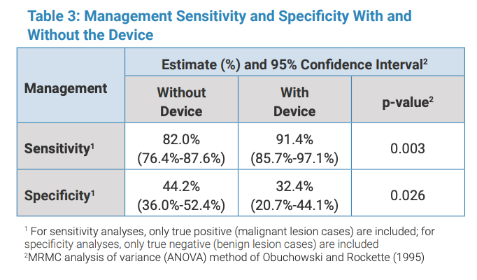 Clinical Utility of an Elastic Scattering Spectroscopy Device in Assisting Primary Care Physicians’ Detection of Skin Cancers